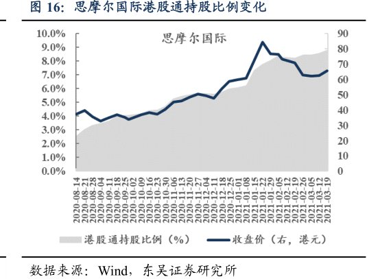 <hl>思</hl><hl>摩</hl><hl>尔</hl><hl>国</hl><hl>际</hl>港股通持股比例变化