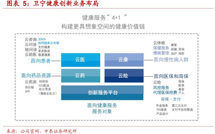 <hl>卫</hl><hl>宁</hl><hl>健</hl><hl>康</hl>创新业务布局