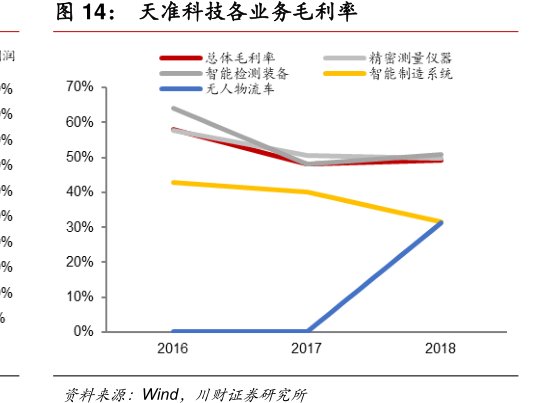 <hl>天</hl><hl>准</hl><hl>科</hl><hl>技</hl>各业务毛利率