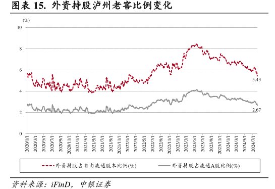 外资持股<hl>泸</hl><hl>州</hl><hl>老</hl><hl>窖</hl>比例变化