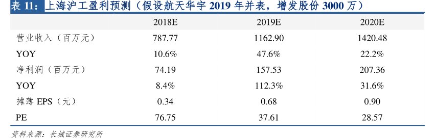 <hl>上</hl><hl>海</hl><hl>沪</hl><hl>工</hl>盈利预测（假设航天华宇2019年并表，增发股份3000万）