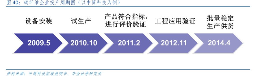 碳纤维企业投产周期图（以<hl>中</hl><hl>简</hl><hl>科</hl><hl>技</hl>为例）