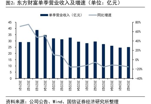 <hl>东</hl><hl>方</hl><hl>财</hl><hl>富</hl>单季营业收入及增速（单位：亿元）