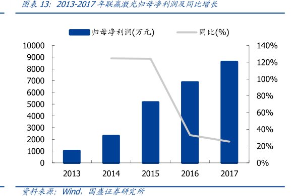 图2013-2017年<hl>联</hl><hl>赢</hl><hl>激</hl><hl>光</hl>归母净利润及同比增长
