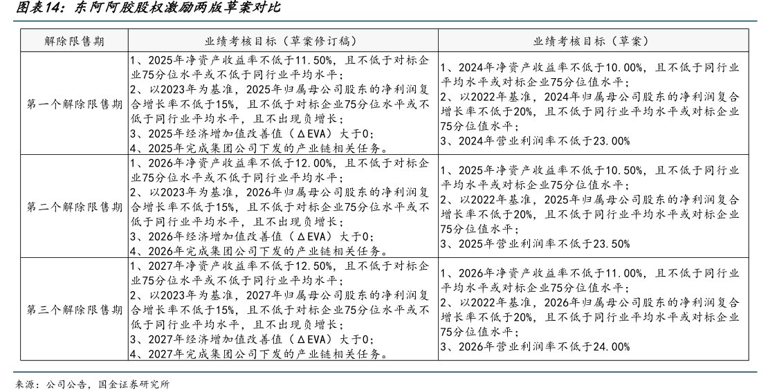 <hl>东</hl><hl>阿</hl><hl>阿</hl><hl>胶</hl>股权激励两版草案对比