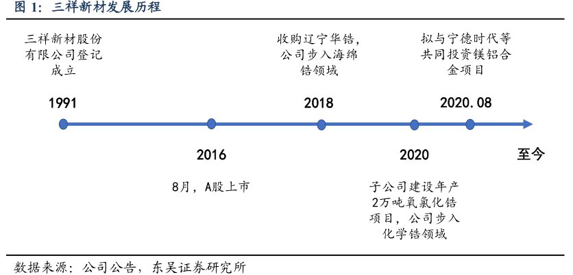 <hl>三</hl><hl>祥</hl><hl>新</hl><hl>材</hl>发展历程