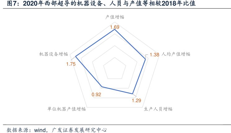 2020年<hl>西</hl><hl>部</hl><hl>超</hl><hl>导</hl>的机器设备、人员与产值等相较2018年比值