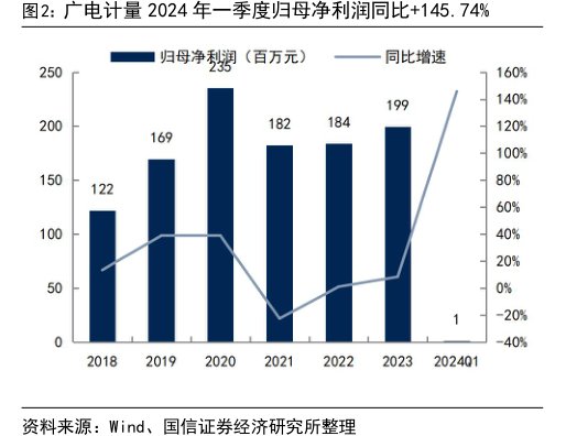 <hl>广</hl><hl>电</hl><hl>计</hl><hl>量</hl>2024年一季度归母净利润同比+145.74%
