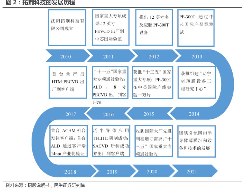<hl>拓</hl><hl>荆</hl><hl>科</hl><hl>技</hl>的发展历程