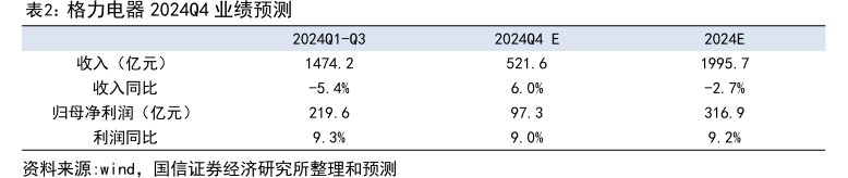 <hl>格</hl><hl>力</hl><hl>电</hl><hl>器</hl>2024Q4业绩预测