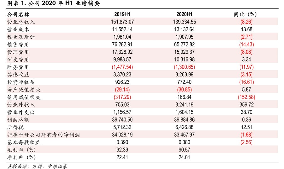 (18%)(4%)10%25%39%53%Aug-19Sep-19Oct-19Nov-19Dec-19Jan-20Feb-20Mar-20Apr-20May-20Jun-20Jul-20<hl>康</hl><hl>弘</hl><hl>药</hl><hl>业</hl>深圳成指图公司2020年H1业绩摘要