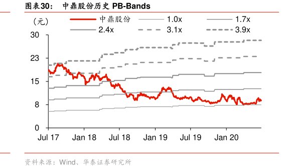 图<hl>中</hl><hl>鼎</hl><hl>股</hl><hl>份</hl>历史PB-Bands