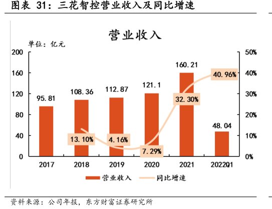 <hl>三</hl><hl>花</hl><hl>智</hl><hl>控</hl>营业收入及同比增速