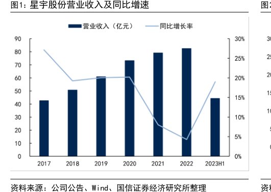 <hl>星</hl><hl>宇</hl><hl>股</hl><hl>份</hl>营业收入及同比增速