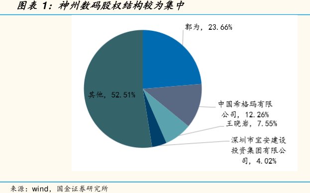 图<hl>神</hl><hl>州</hl><hl>数</hl><hl>码</hl>股权结构较为集中