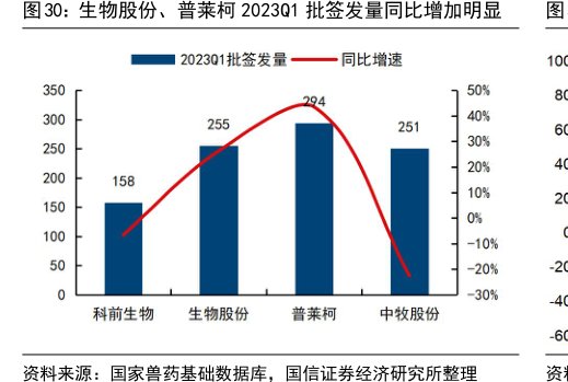 <hl>生</hl><hl>物</hl><hl>股</hl><hl>份</hl>、普莱柯2023Q1批签发量同比增加明显
