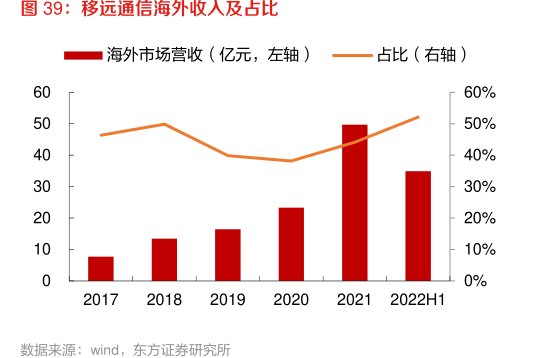 <hl>移</hl><hl>远</hl><hl>通</hl><hl>信</hl>海外收入及占比