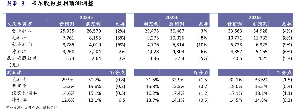 <hl>韦</hl><hl>尔</hl><hl>股</hl><hl>份</hl>盈利预测调整人民币百万营业收入毛利润营业利润净利润基本每股收益（元）利润率