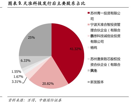 图<hl>天</hl><hl>准</hl><hl>科</hl><hl>技</hl>发行后主要股东占比