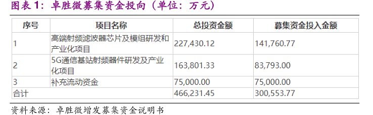 图<hl>卓</hl><hl>胜</hl><hl>微</hl>募集资金投向（单位：万元）