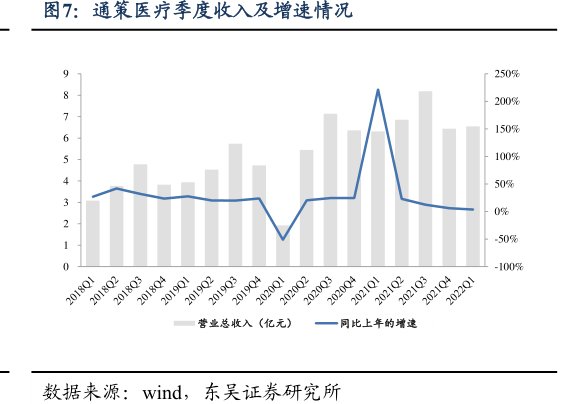 <hl>通</hl><hl>策</hl><hl>医</hl><hl>疗</hl>季度收入及增速情况