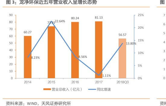 <hl>龙</hl><hl>净</hl><hl>环</hl><hl>保</hl>近五年营业收入呈增长态势
