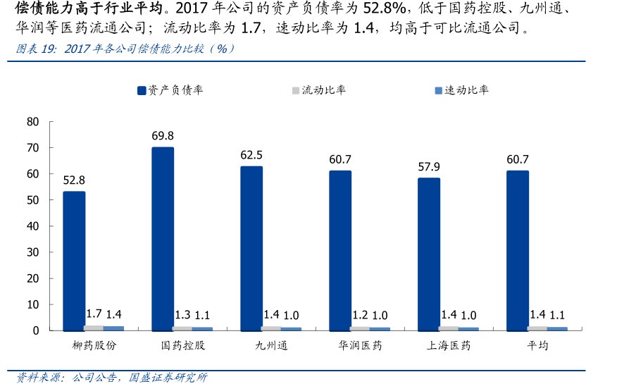 偿债能力高于行业平均。2017年公司的资产负债率为52.8%，低于国药控股、<hl>九</hl><hl>州</hl><hl>通</hl>、华润等医药流通公司；流动比率为1.7，速动比率为1.4，均高于可比流通公司。图2017年各公司偿债能力比较（%）