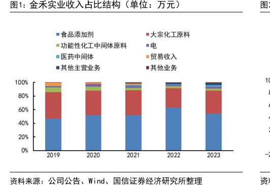 <hl>金</hl><hl>禾</hl><hl>实</hl><hl>业</hl>收入占比结构（单位：万元）