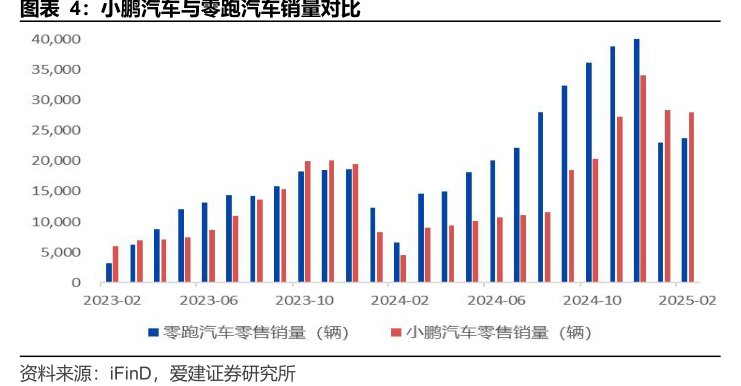 小鹏汽车与<hl>零</hl><hl>跑</hl><hl>汽</hl><hl>车</hl>销量对比