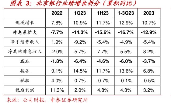 <hl>北</hl><hl>京</hl><hl>银</hl><hl>行</hl>业绩增长拆分（累积同比）