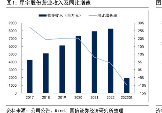<hl>星</hl><hl>宇</hl><hl>股</hl><hl>份</hl>营业收入及同比增速