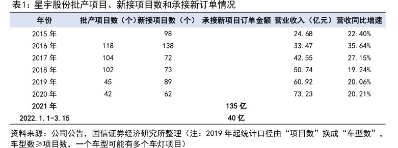 <hl>星</hl><hl>宇</hl><hl>股</hl><hl>份</hl>批产项目、新接项目数和承接新订单情况