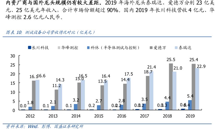 内资厂商与国外龙头规模仍有较大差距。2019年海外龙头泰瑞达、爱德万分别23亿美元、25亿美元年收入，合计市场份额超过90%。国内2019年<hl>长</hl><hl>川</hl><hl>科</hl><hl>技</hl>营收4亿元、华峰测控2.6亿元人民币。图测试设备公司营收情况对比（亿美元）