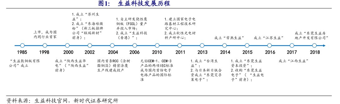<hl>生</hl><hl>益</hl><hl>科</hl><hl>技</hl>发展历程