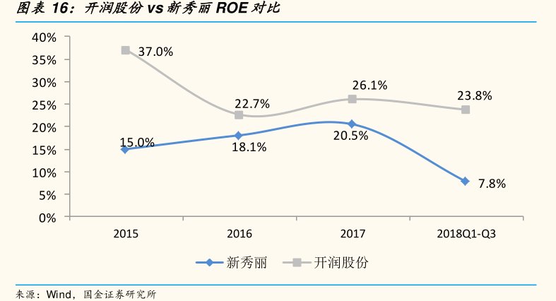 图<hl>开</hl><hl>润</hl><hl>股</hl><hl>份</hl>vs新秀丽ROE对比