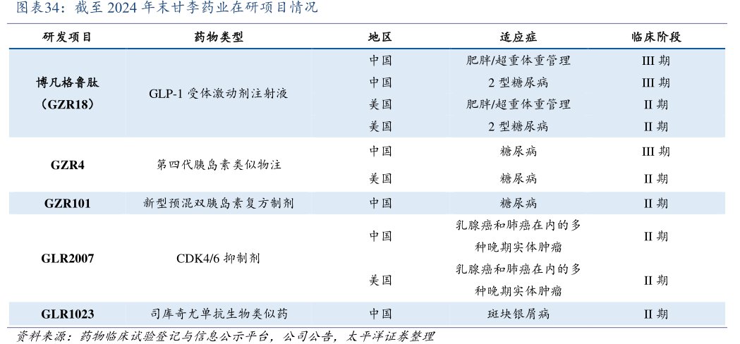 截至2024年末<hl>甘</hl><hl>李</hl><hl>药</hl><hl>业</hl>在研项目情况