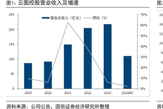 <hl>云</hl><hl>图</hl><hl>控</hl><hl>股</hl>营业收入及增速