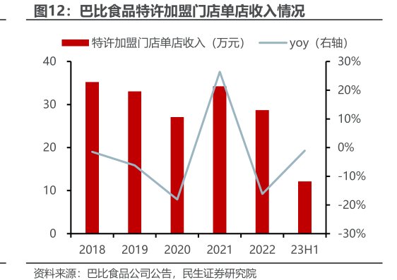 <hl>巴</hl><hl>比</hl><hl>食</hl><hl>品</hl>特许加盟门店单店收入情况