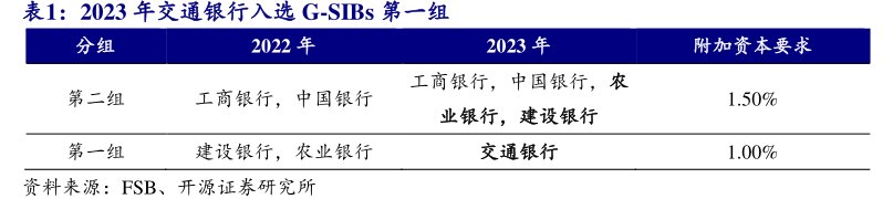 2023年<hl>交</hl><hl>通</hl><hl>银</hl><hl>行</hl>入选G-SIBs第一组