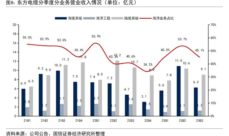 <hl>东</hl><hl>方</hl><hl>电</hl><hl>缆</hl>分季度分业务营业收入情况（单位：亿元）