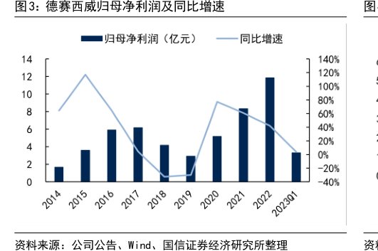 <hl>德</hl><hl>赛</hl><hl>西</hl><hl>威</hl>归母净利润及同比增速