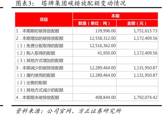 <hl>塔</hl><hl>牌</hl><hl>集</hl><hl>团</hl>碳排放配额变动情况