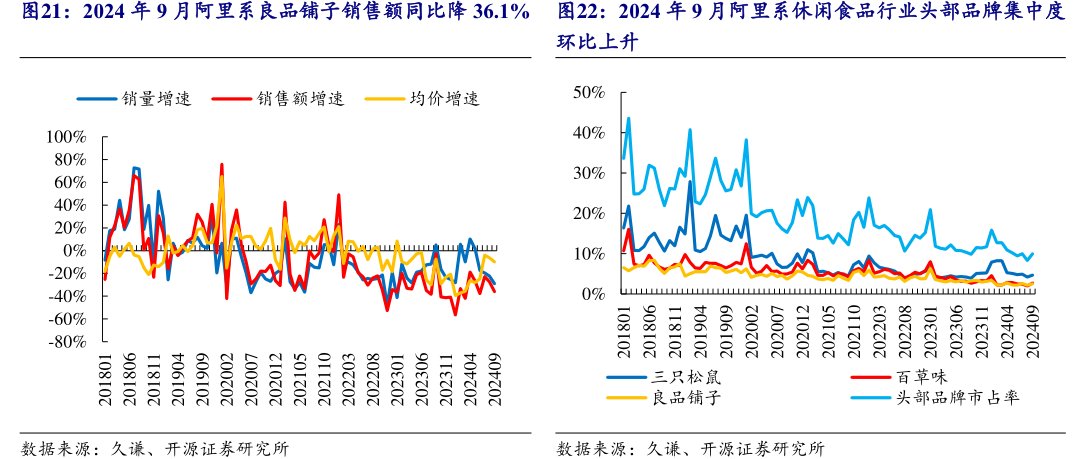 2024年9月阿里系<hl>良</hl><hl>品</hl><hl>铺</hl><hl>子</hl>销售额同比降36.1%2024年9月阿里系休闲食品行业头部品牌集中度
