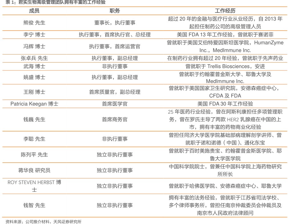 <hl>君</hl><hl>实</hl><hl>生</hl><hl>物</hl>高级管理团队拥有丰富的工作经验