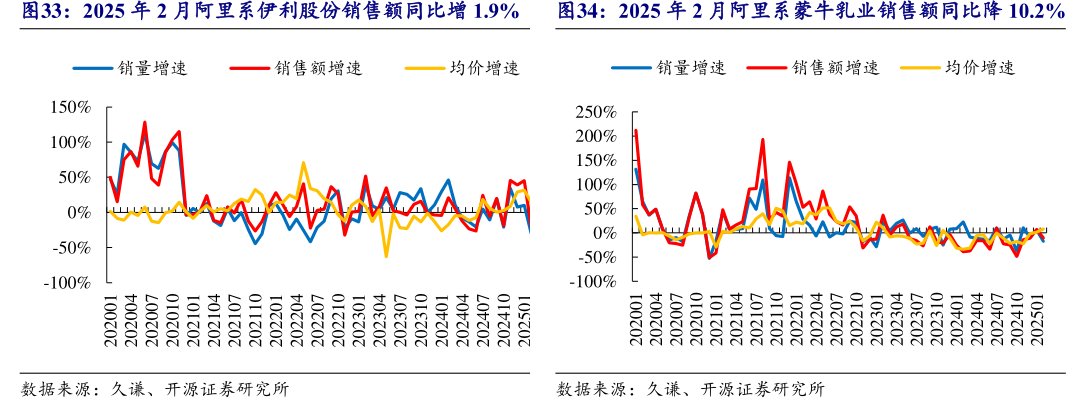 2025年2月阿里系<hl>伊</hl><hl>利</hl><hl>股</hl><hl>份</hl>销售额同比增1.9%2025年2月阿里系蒙牛乳业销售额同比降10.2%