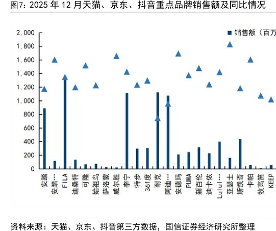 2025年12月天猫、<hl>京</hl><hl>东</hl>、抖音重点品牌销售额及同比情况