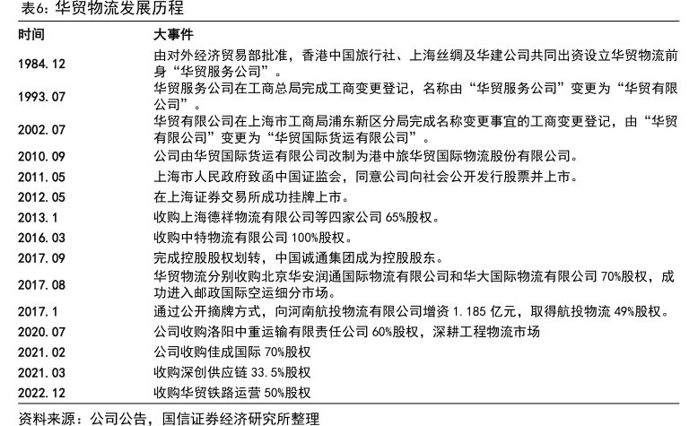 <hl>华</hl><hl>贸</hl><hl>物</hl><hl>流</hl>发展历程