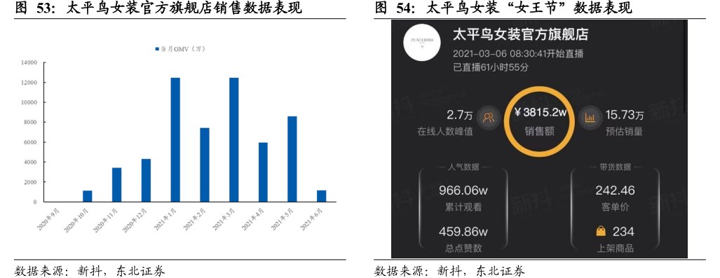 <hl>太</hl><hl>平</hl><hl>鸟</hl>女装“女王节”数据表现