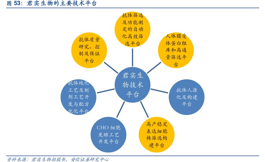 <hl>君</hl><hl>实</hl><hl>生</hl><hl>物</hl>的主要技术平台