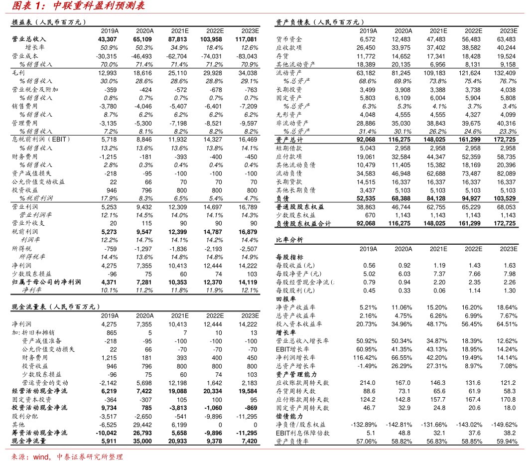 <hl>中</hl><hl>联</hl><hl>重</hl><hl>科</hl>盈利预测表